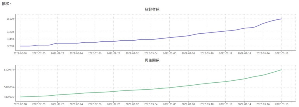 チャンネル登録者数と再生回数の推移